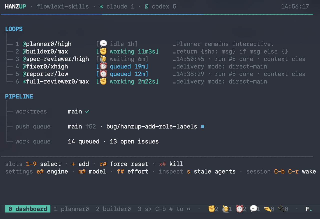 Terminal dashboard showing hanzup planner, builder, spec-reviewer, MR-manager, and fixer slots working across a live repository.